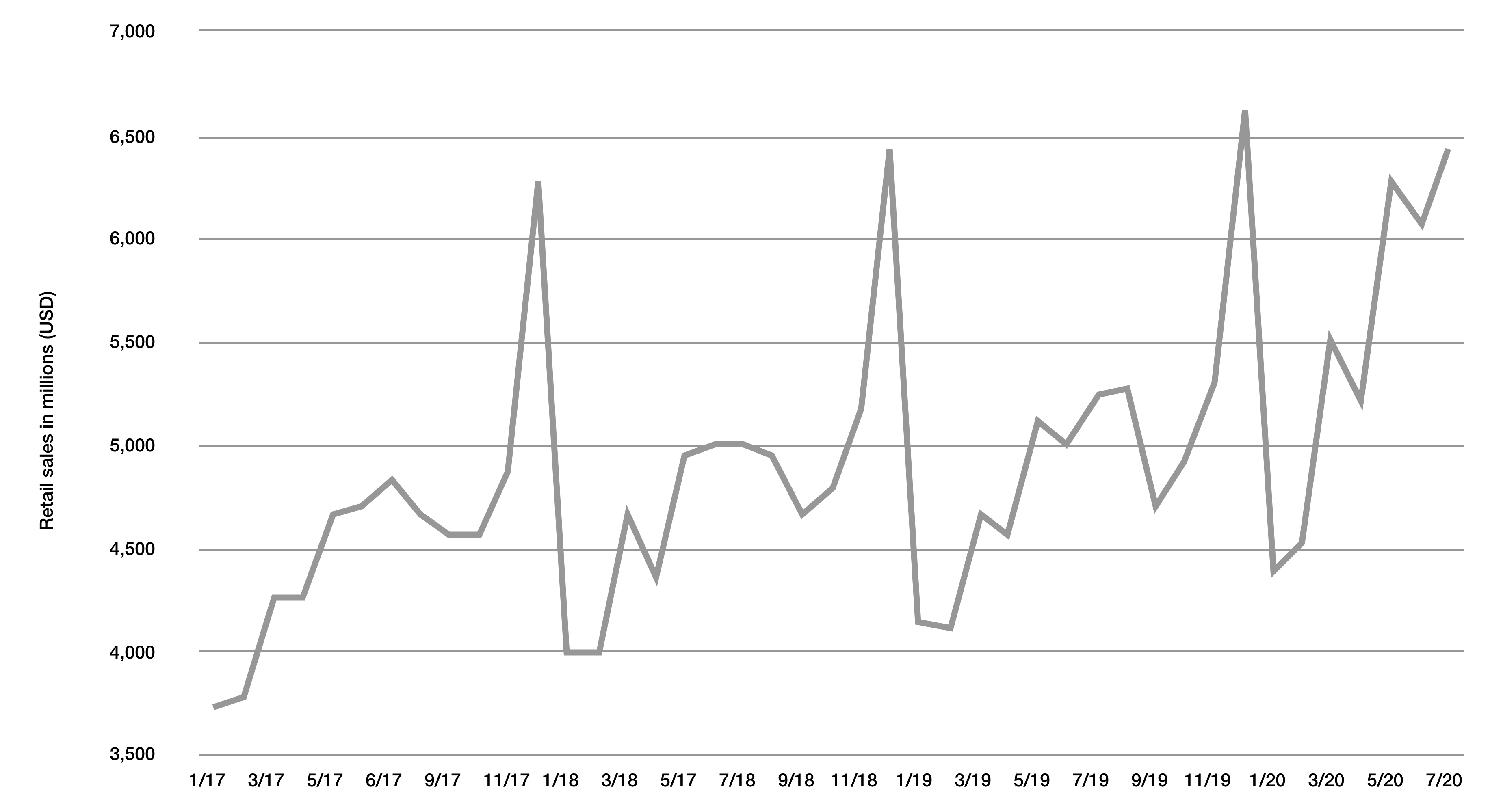 alcohol sales in united states 2017 to 2020