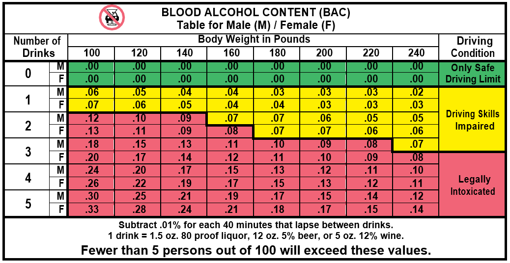 blood alcohol content BAC number of drinks vs. body weight